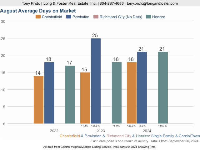 Average Days on Market for Chesterfield and more